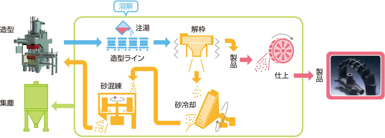 鋳造システムプラント